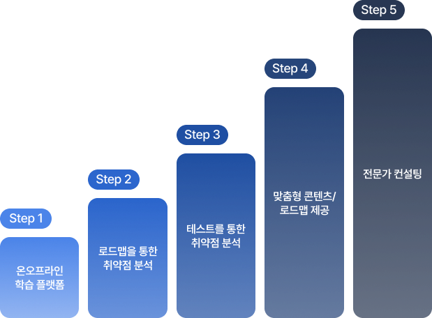 5단계 코스 시스템